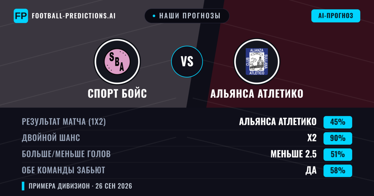 Наши прогнозы: Спорт Бойс против Альянса Атлетико — Ничья (45%); Меньше 2.5; Обе забьют Да