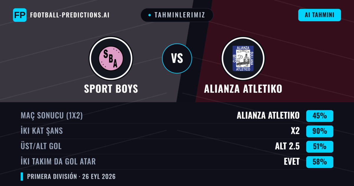 Tahminlerimiz: Sport Boys vs Alianza Atletiko — Beraberlik (45%); Alt 2.5; İki taraf da gol atar: Evet
