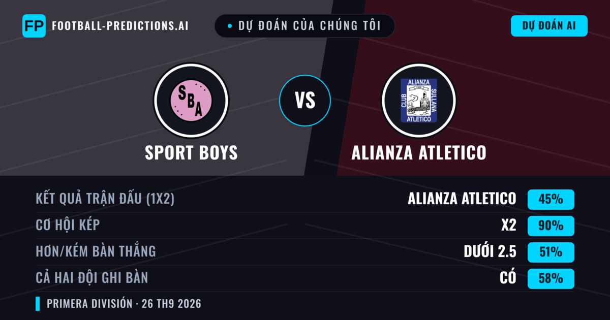 Dự đoán của chúng tôi: Sport Boys vs Alianza Atletico — Hòa (45%); Ít hơn 2.5; Cả hai ghi bàn: Có