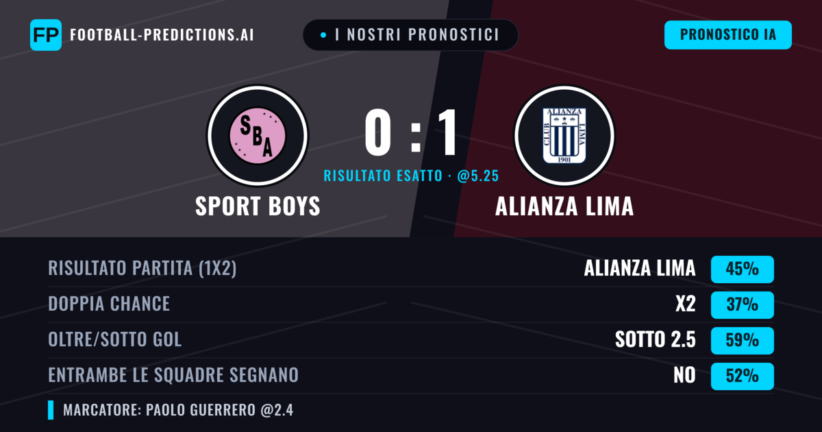 I nostri pronostici: Sport Boys vs Alianza Lima — Alianza Lima — Vince (48%); Sotto 2.5; Entrambe segnano: No