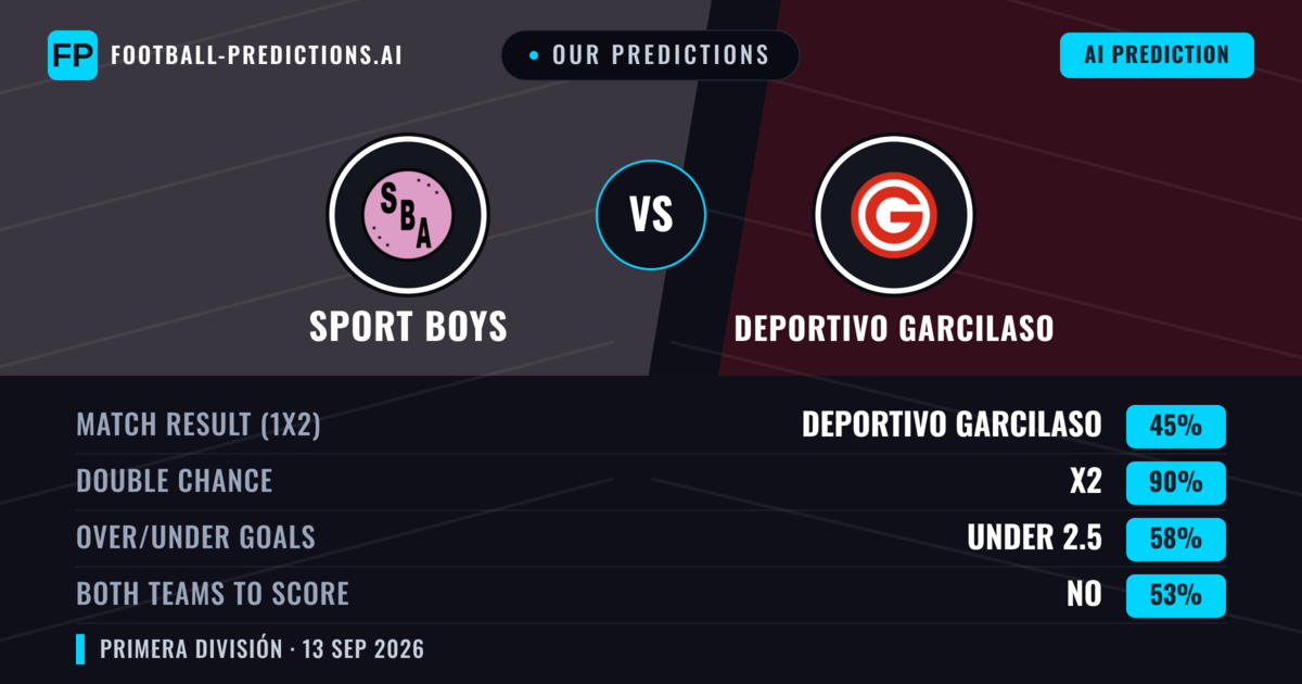 Our Predictions: Sport Boys vs Deportivo Garcilaso — Draw (45%); under 2.5; Both teams to score: No