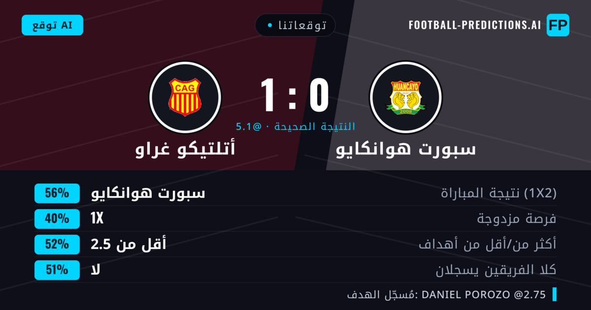 توقعاتنا: سبورت هوانكايو ضد أتلتيكو غراو — سبورت هوانكايو — فوز (57%); أقل من 2.5; لا يسجل الطرفان