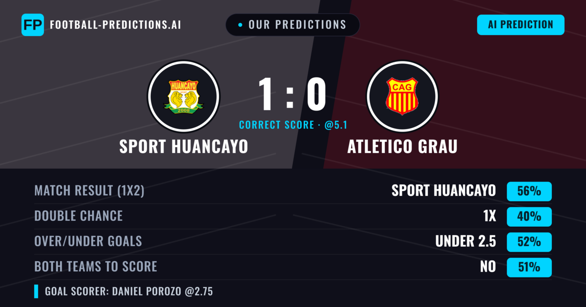 Our Predictions: Sport Huancayo vs Atletico Grau — Sport Huancayo — Win (57%); under 2.5; Both teams to score: No