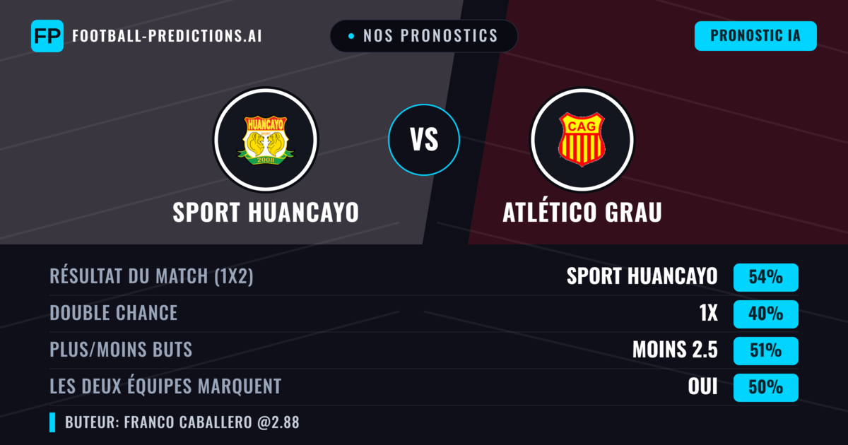 Nos pronostics: Sport Huancayo vs Atlético Grau — Sport Huancayo — Victoire (57%); Moins 2.5; Les deux marquent : Non