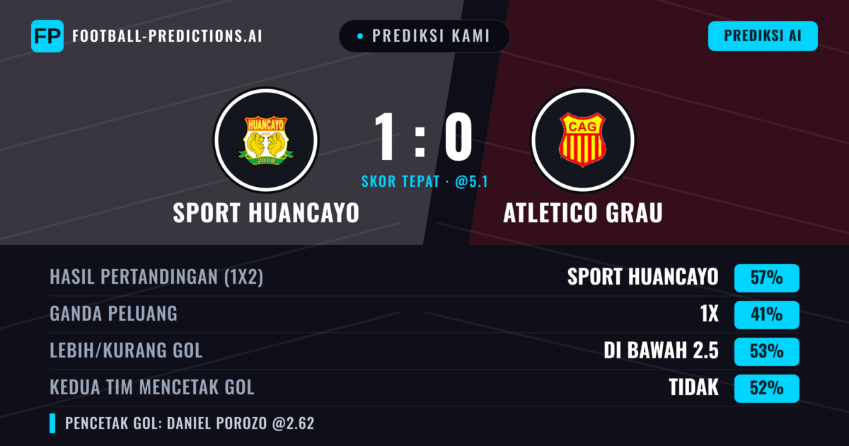 Prediksi kami: Sport Huancayo vs Atlético Grau — Sport Huancayo — Menang (57%); Kurang 2.5; Kedua tim mencetak gol: Tidak