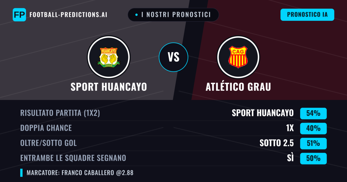 I nostri pronostici: Sport Huancayo vs Atlético Grau — Sport Huancayo — Vince (57%); Sotto 2.5; Entrambe segnano: No