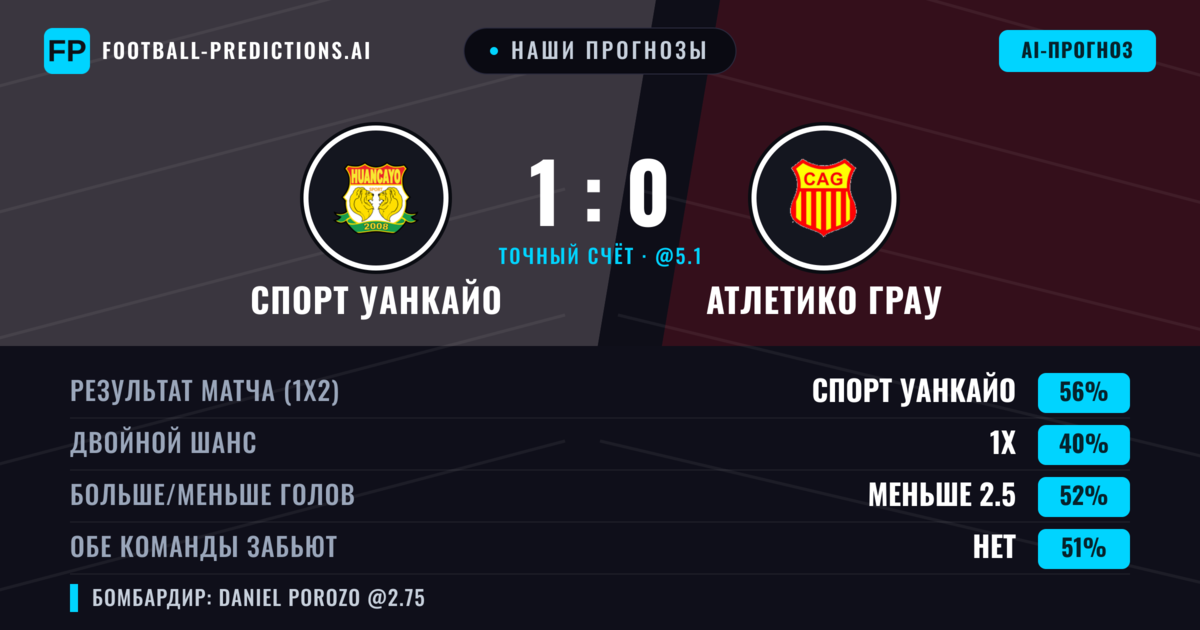Наши прогнозы: Спорт Уанкайо против Атлетико Грау — Спорт Уанкайо — Победа (57%); Меньше 2.5; Обе забьют Нет