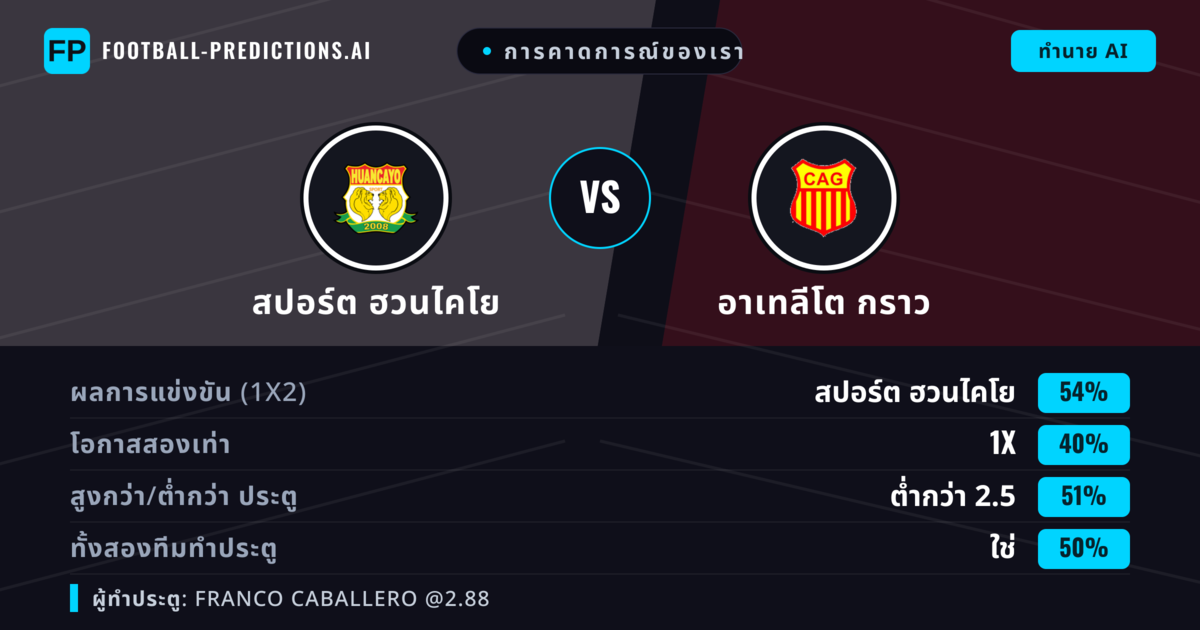 การคาดการณ์ของเรา: สปอร์ต ฮวนไคโย vs อาเทลีโต กราว — สปอร์ต ฮวนไคโย — ชนะ (57%); ต่ำกว่า 2.5; ทั้งสองทีมทำประตู: ไม่ใช่