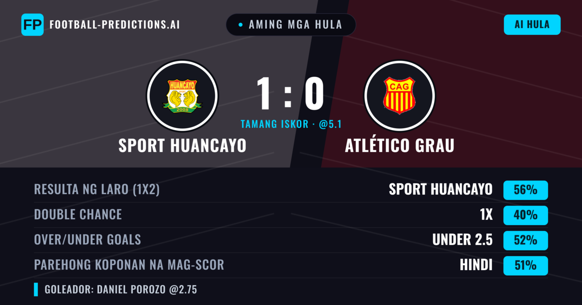 Aming mga hula: Sport Huancayo vs Atlético Grau — Sport Huancayo — Manalo (57%); Under 2.5; Parehong magbubuo: Hindi