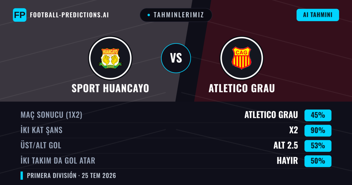 Tahminlerimiz: Sport Huancayo vs Atletico Grau — Sport Huancayo — Kazanmak (57%); Alt 2.5; İki taraf da gol atar: Hayır