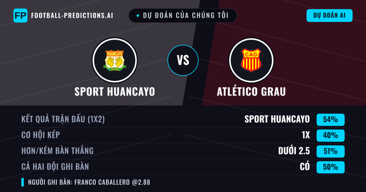Dự đoán của chúng tôi: Sport Huancayo vs Atlético Grau — Sport Huancayo — Thắng (57%); Ít hơn 2.5; Cả hai ghi bàn: Không
