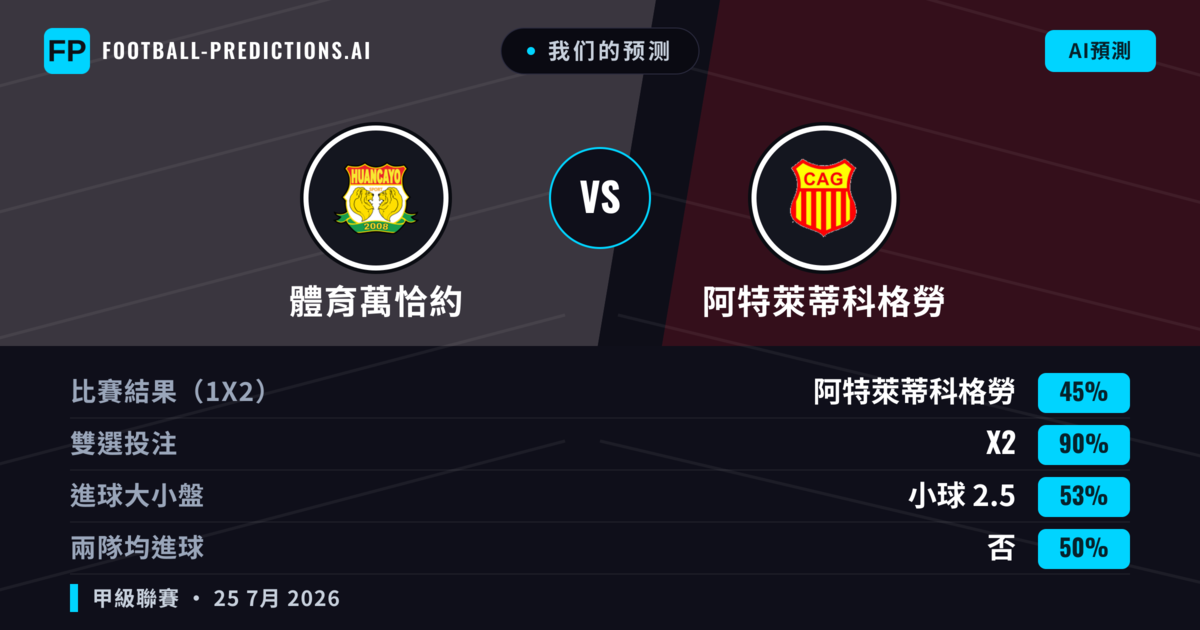 我们的预测: 體育萬恰約 對 阿特萊蒂科格勞 — 體育萬恰約 — 勝 (57%); 小球 2.5; 無進球