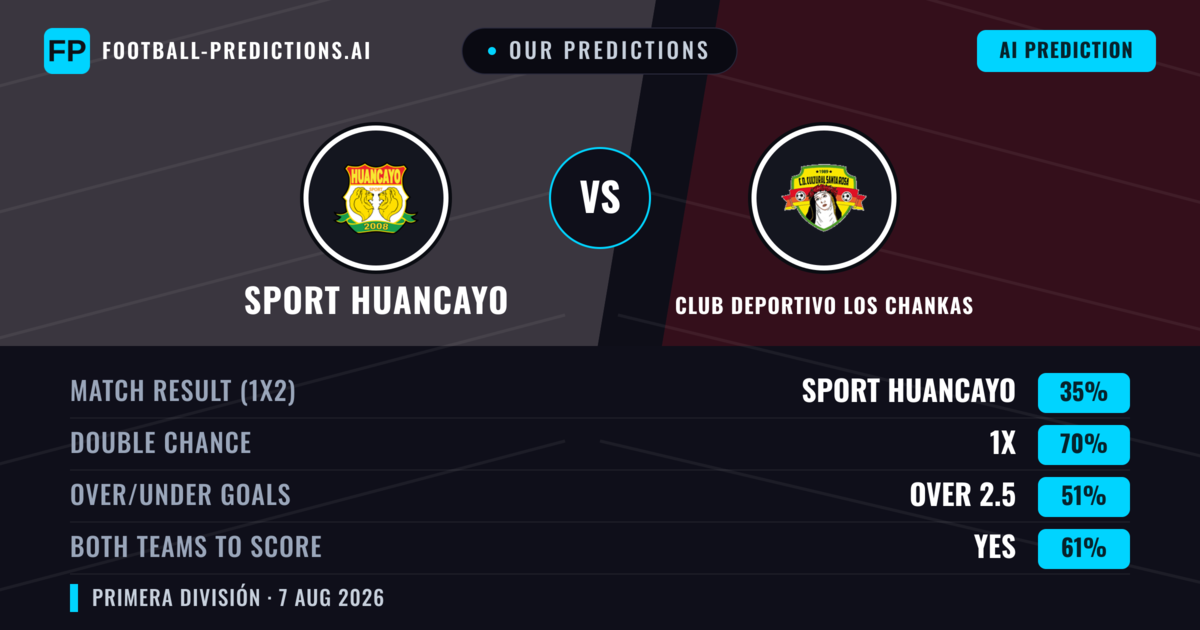 Our Predictions: Sport Huancayo vs Club Deportivo Los Chankas — Sport Huancayo — Win (59%); over 2.5; Both teams to score: Yes