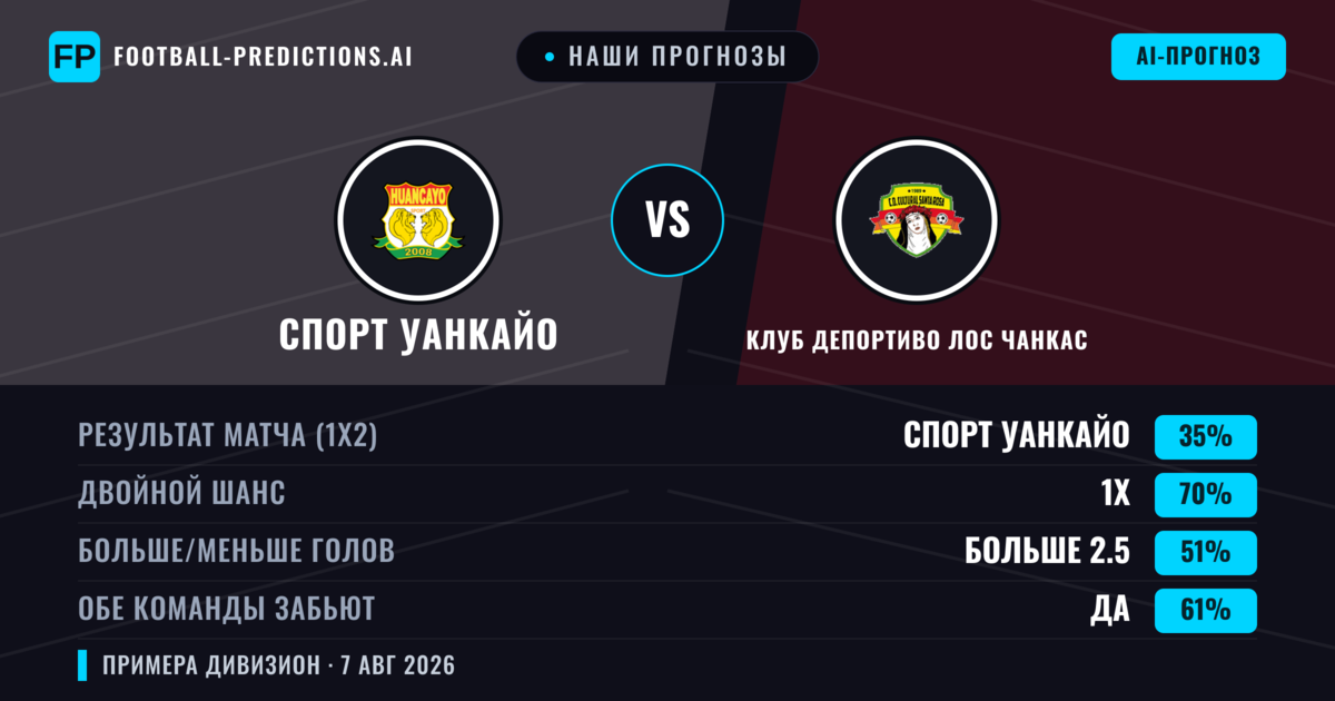 Наши прогнозы: Спорт Уанкайо против Клуб Депортиво Лос Чанкас — Спорт Уанкайо — Победа (59%); Больше 2.5; Обе забьют Да