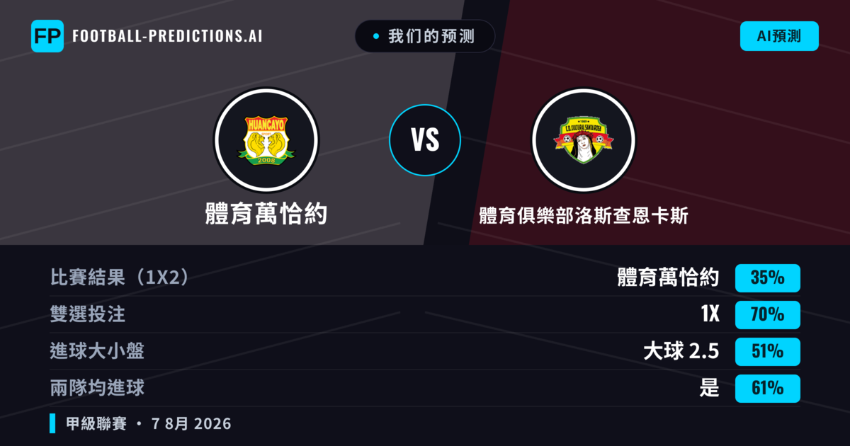 我们的预测: 體育萬恰約 對 體育俱樂部洛斯查恩卡斯 — 體育萬恰約 — 勝 (59%); 大球 2.5; 有進球