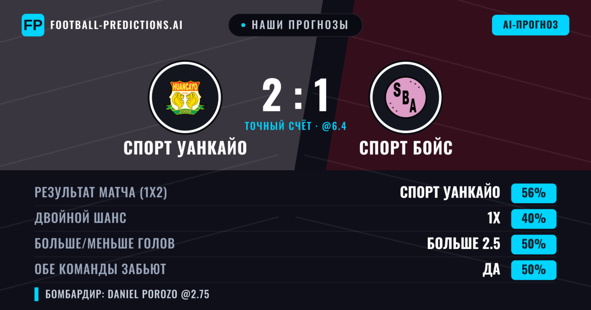 Наши прогнозы: Спорт Уанкайо против Спорт Бойс — Спорт Уанкайо — Победа (56%); Больше 2.5; Обе забьют Да