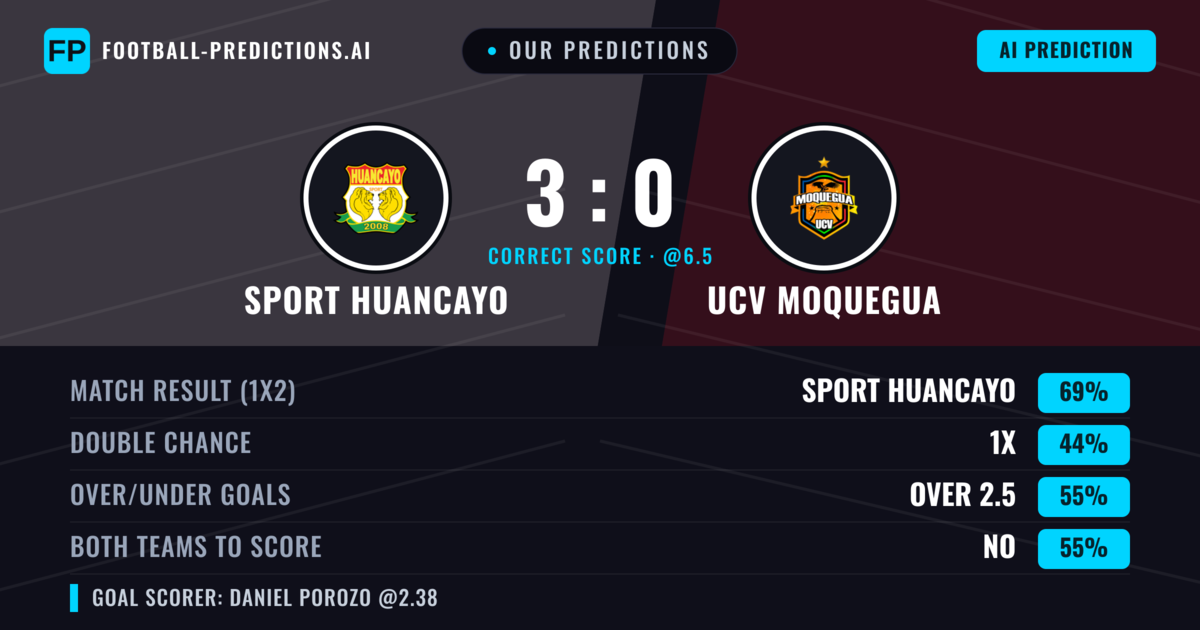 Our Predictions: Sport Huancayo vs UCV Moquegua — Sport Huancayo — Win (69%); over 2.5; Both teams to score: No