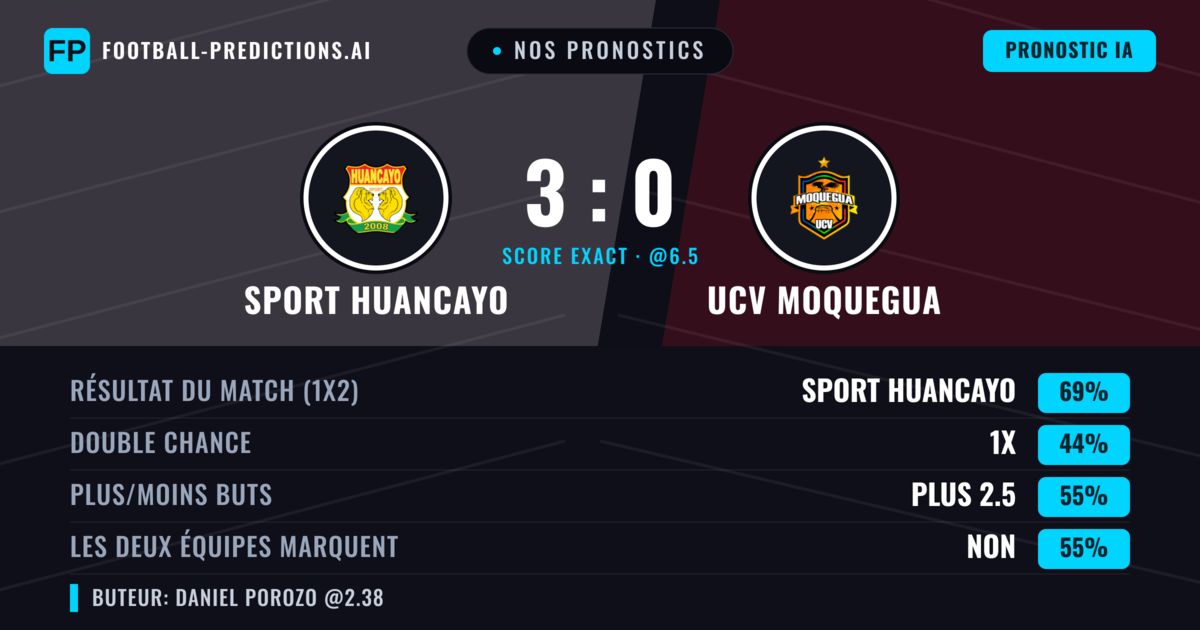 Nos pronostics: Sport Huancayo vs UCV Moquegua — Sport Huancayo — Victoire (69%); Plus 2.5; Les deux marquent : Non