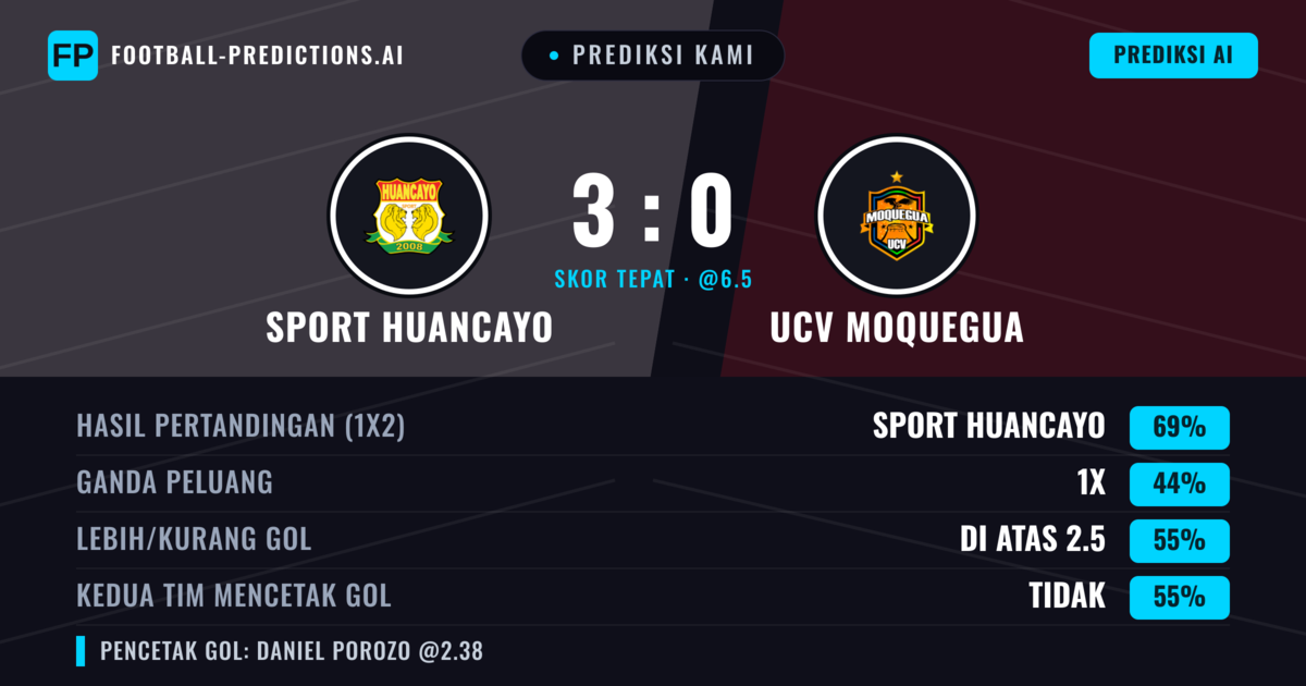 Prediksi kami: Sport Huancayo vs UCV Moquegua — Sport Huancayo — Menang (69%); Lebih 2.5; Kedua tim mencetak gol: Tidak
