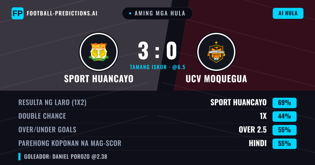 Aming mga hula: Sport Huancayo vs UCV Moquegua — Sport Huancayo — Manalo (69%); Over 2.5; Parehong magbubuo: Hindi