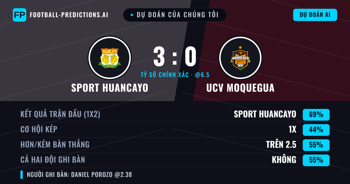 Dự đoán của chúng tôi: Sport Huancayo vs UCV Moquegua — Sport Huancayo — Thắng (69%); Hơn 2.5; Cả hai ghi bàn: Không