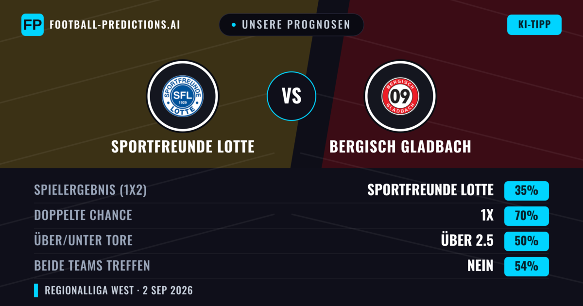 Unsere Prognosen: Sportfreunde Lotte vs Bergisch Gladbach — Unentschieden (35%); Über 2.5; Beide treffen: Nein