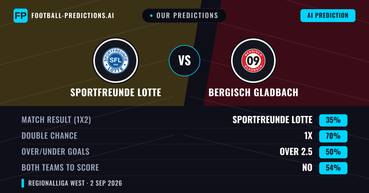 Our Predictions: Sportfreunde Lotte vs Bergisch Gladbach — Draw (35%); over 2.5; Both teams to score: No
