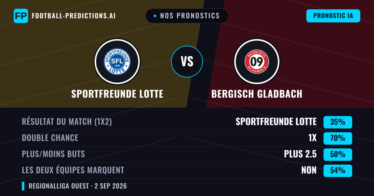 Nos pronostics: Sportfreunde Lotte vs Bergisch Gladbach — Nul (35%); Plus 2.5; Les deux marquent : Non