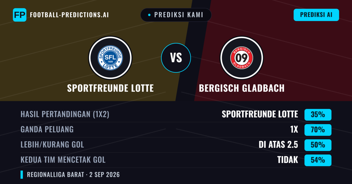 Prediksi kami: Sportfreunde Lotte vs Bergisch Gladbach — Seri (35%); Lebih 2.5; Kedua tim mencetak gol: Tidak