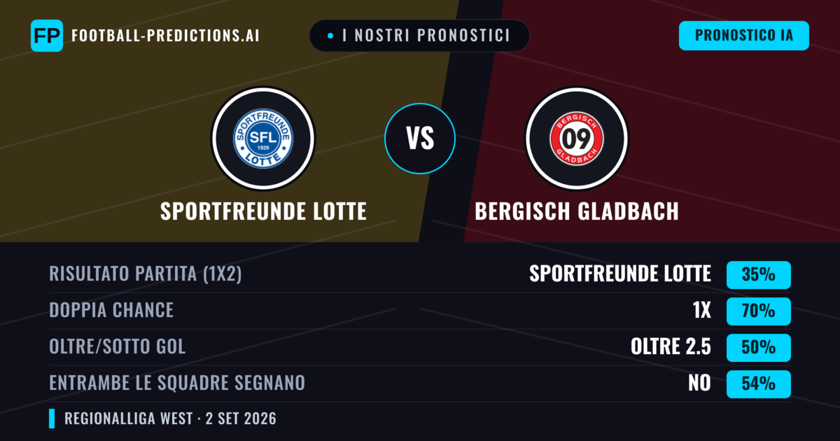 I nostri pronostici: Sportfreunde Lotte vs Bergisch Gladbach — Pareggio (35%); Oltre 2.5; Entrambe segnano: No