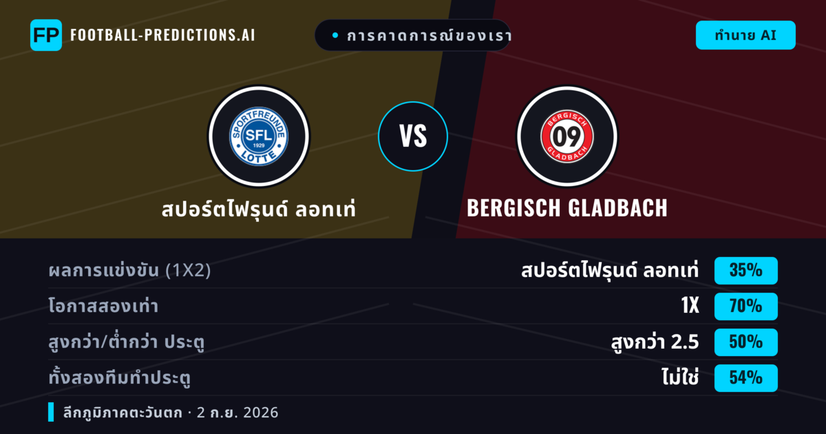 การคาดการณ์ของเรา: สปอร์ตไฟรุนด์ ลอทเท่ vs Bergisch Gladbach — เสมอ (35%); เกิน 2.5; ทั้งสองทีมทำประตู: ไม่ใช่