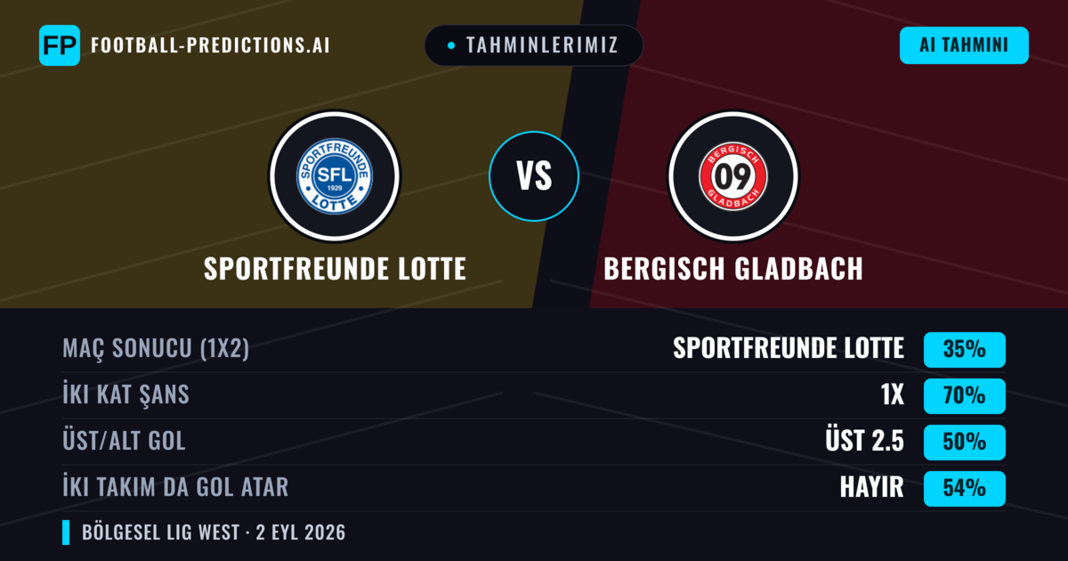 Tahminlerimiz: Sportfreunde Lotte vs Bergisch Gladbach — Beraberlik (35%); Üst 2.5; İki taraf da gol atar: Hayır