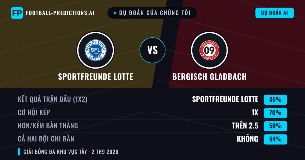 Dự đoán của chúng tôi: Sportfreunde Lotte vs Bergisch Gladbach — Hòa (35%); Hơn 2.5; Cả hai ghi bàn: Không