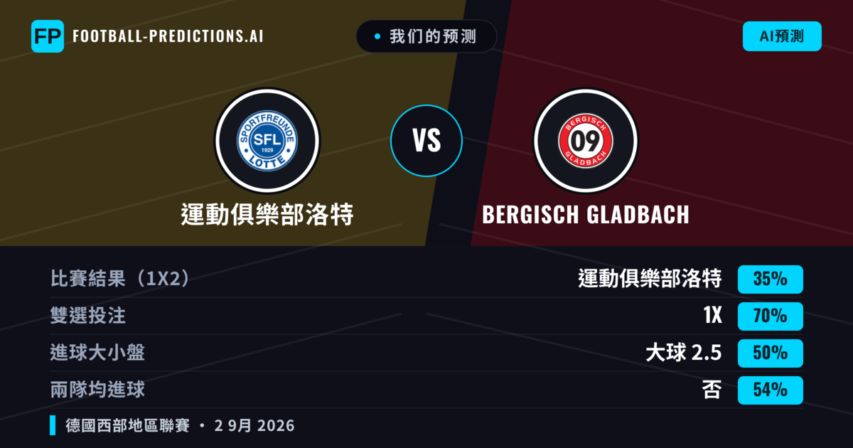 我们的预测: 運動俱樂部洛特 對 Bergisch Gladbach — 平 (35%); 大球 2.5; 無進球