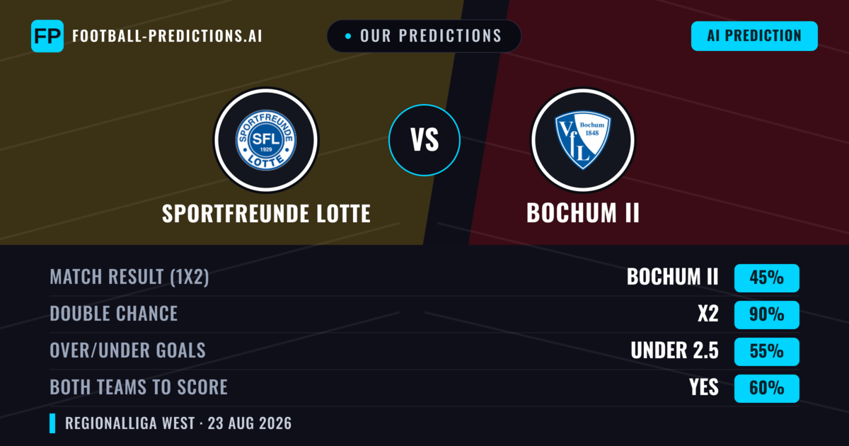 Our Predictions: Sportfreunde Lotte vs Bochum II — Bochum II — Win (41%); over 2.5; Both teams to score: Yes