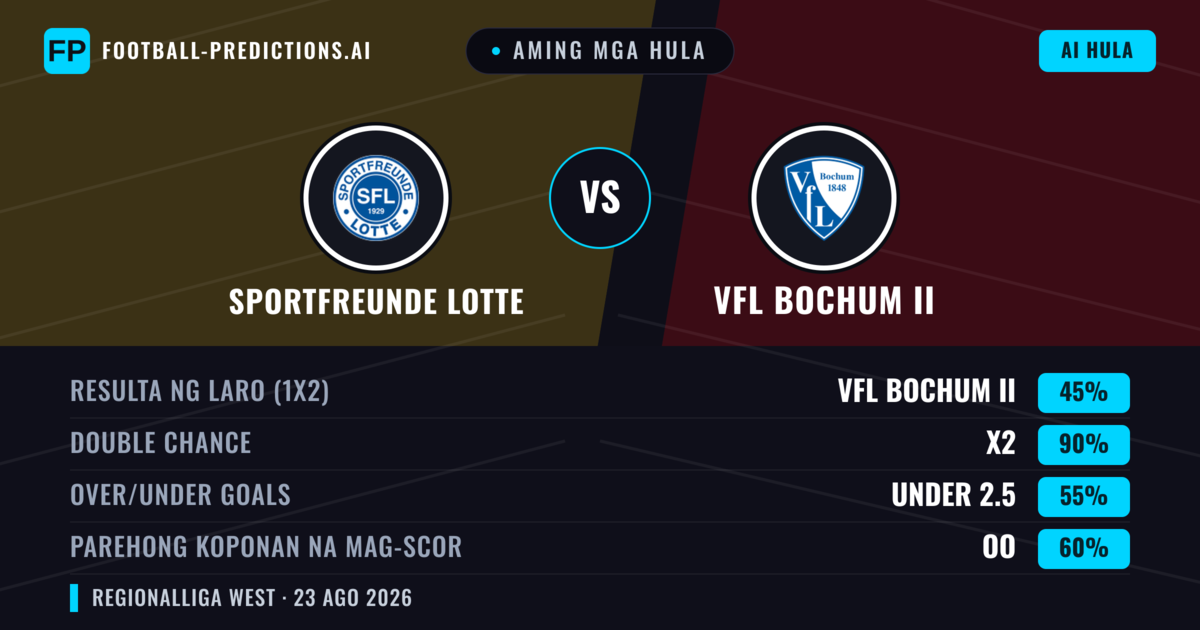 Aming mga hula: Sportfreunde Lotte vs VfL Bochum II — VfL Bochum II — Manalo (41%); Over 2.5; Parehong magbubuo: Oo