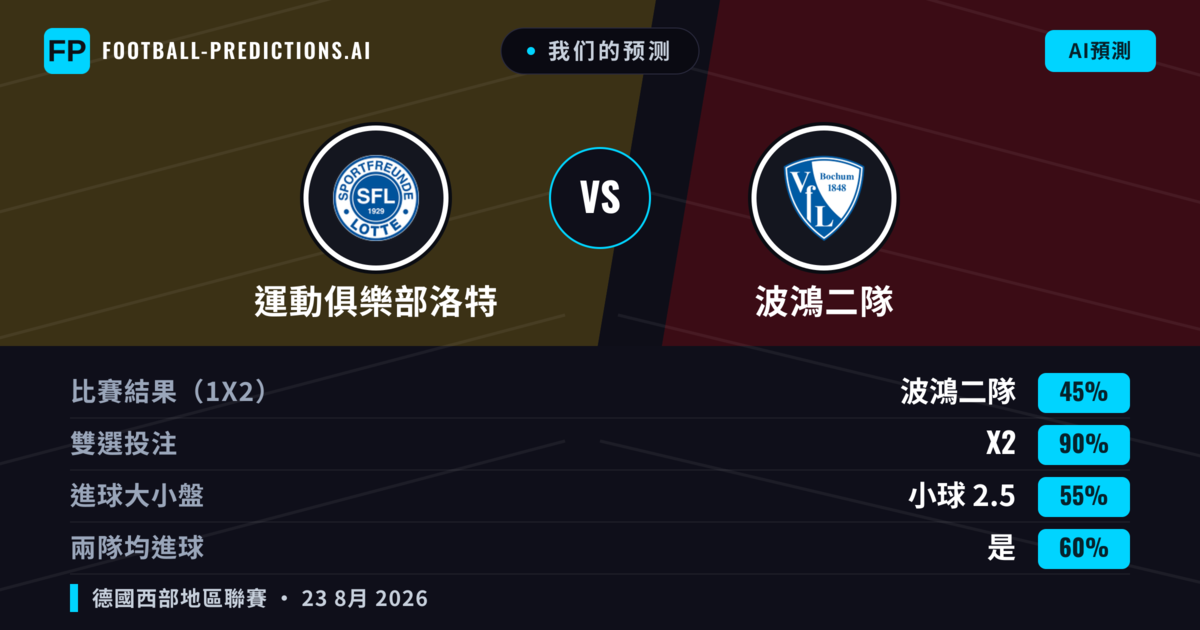 我们的预测: 運動俱樂部洛特 對 波鴻二隊 — 波鴻二隊 — 勝 (41%); 大球 2.5; 有進球