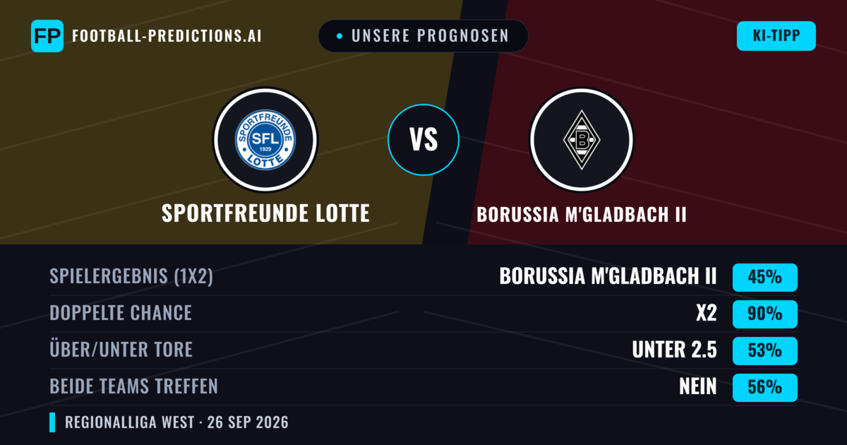 Unsere Prognosen: Sportfreunde Lotte vs Borussia M'Gladbach II — Unentschieden (45%); Unter 2.5; Beide treffen: Nein