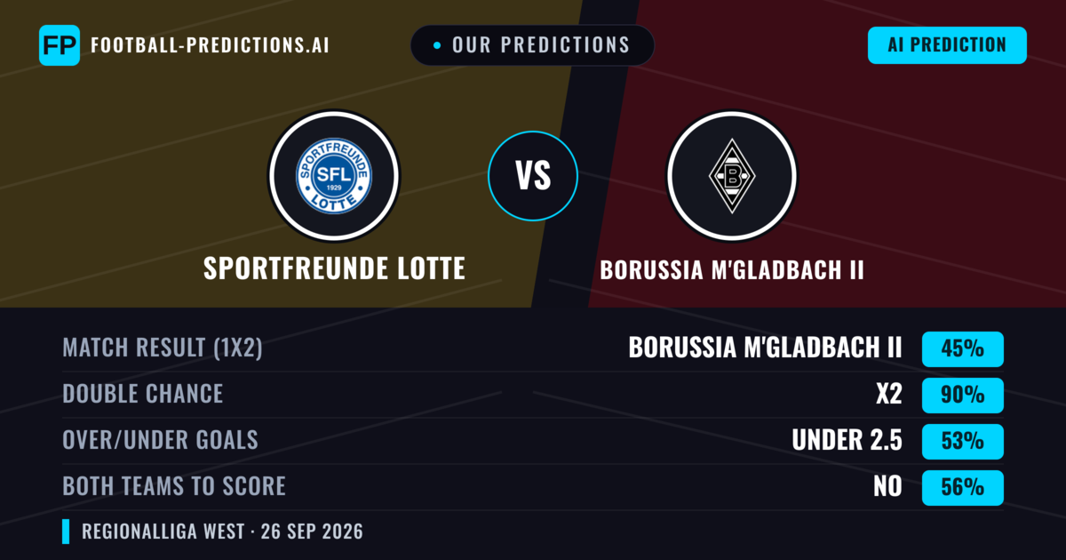 Our Predictions: Sportfreunde Lotte vs Borussia M'gladbach II — Draw (45%); under 2.5; Both teams to score: No