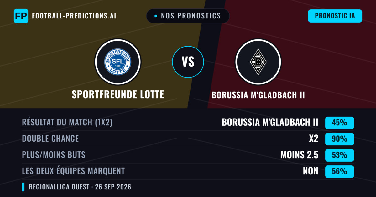 Nos pronostics: Sportfreunde Lotte vs Borussia M'Gladbach II — Nul (45%); Moins 2.5; Les deux marquent : Non