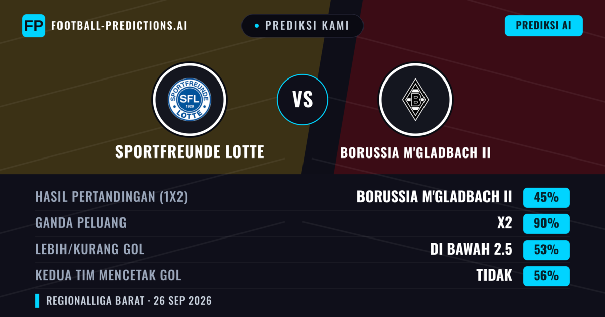 Prediksi kami: Sportfreunde Lotte vs Borussia M'gladbach II — Seri (45%); Kurang 2.5; Kedua tim mencetak gol: Tidak