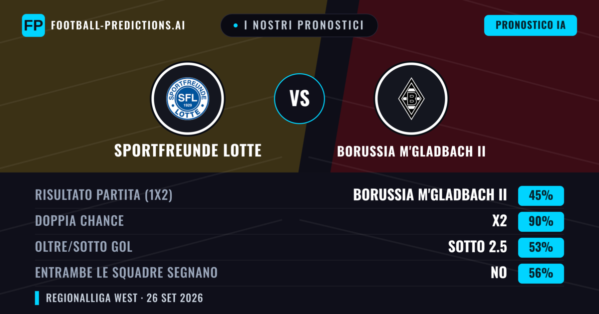 I nostri pronostici: Sportfreunde Lotte vs Borussia M'Gladbach II — Pareggio (45%); Sotto 2.5; Entrambe segnano: No