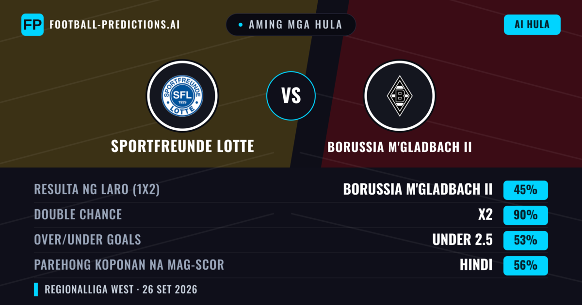 Aming mga hula: Sportfreunde Lotte vs Borussia M'gladbach II — Draw (45%); Under 2.5; Parehong magbubuo: Hindi
