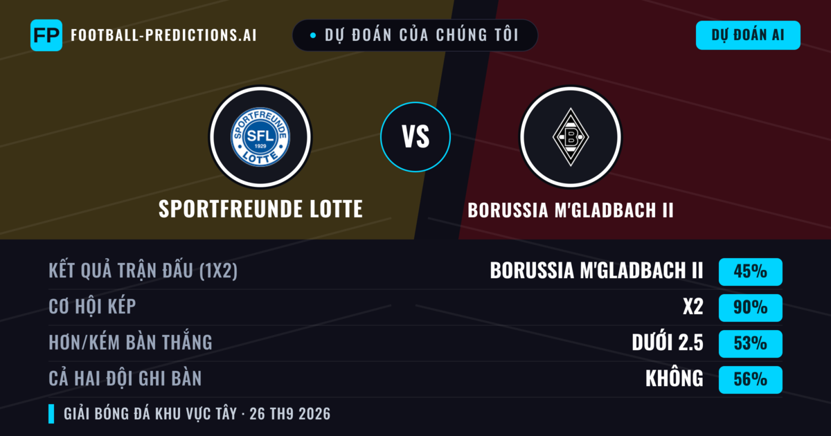 Dự đoán của chúng tôi: Sportfreunde Lotte vs Borussia M'gladbach II — Hòa (45%); Ít hơn 2.5; Cả hai ghi bàn: Không