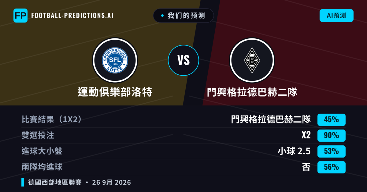我们的预测: 運動俱樂部洛特 對 門興格拉德巴赫二隊 — 平 (45%); 小球 2.5; 無進球