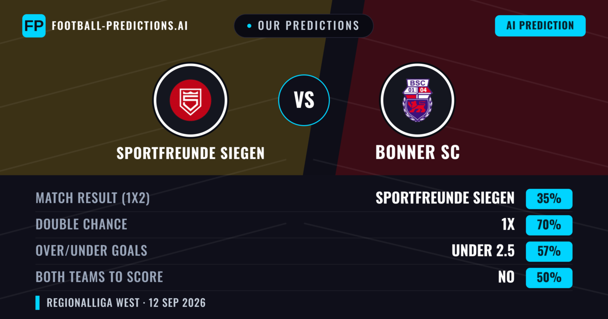 Our Predictions: Sportfreunde Siegen vs Bonner SC — Draw (35%); under 2.5; Both teams to score: No