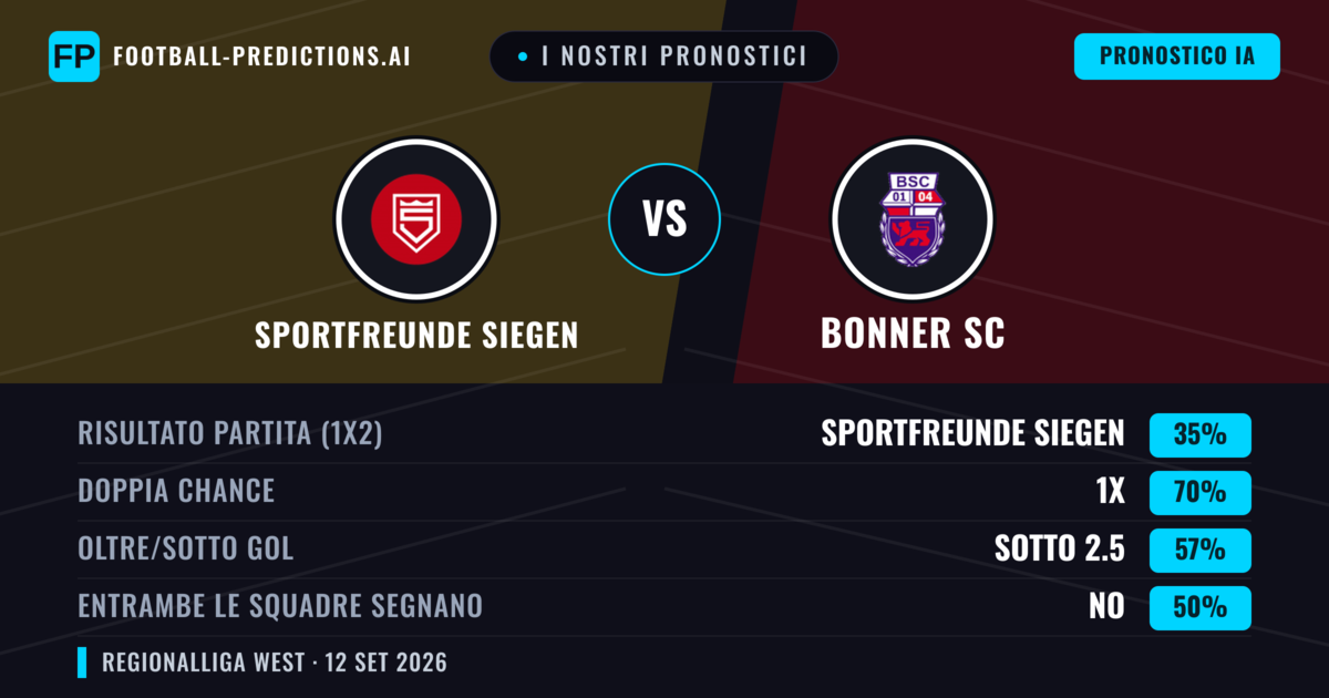I nostri pronostici: Sportfreunde Siegen vs Bonner SC — Pareggio (35%); Sotto 2.5; Entrambe segnano: No