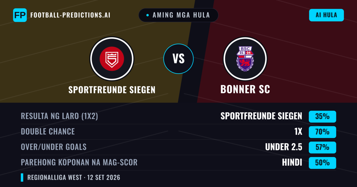 Aming mga hula: Sportfreunde Siegen vs Bonner SC — Draw (35%); Under 2.5; Parehong magbubuo: Hindi