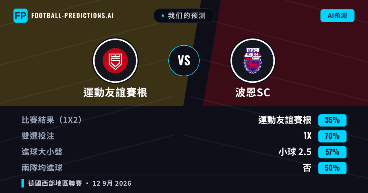 我们的预测: 運動友誼賽根 對 波恩SC — 平 (35%); 小球 2.5; 無進球