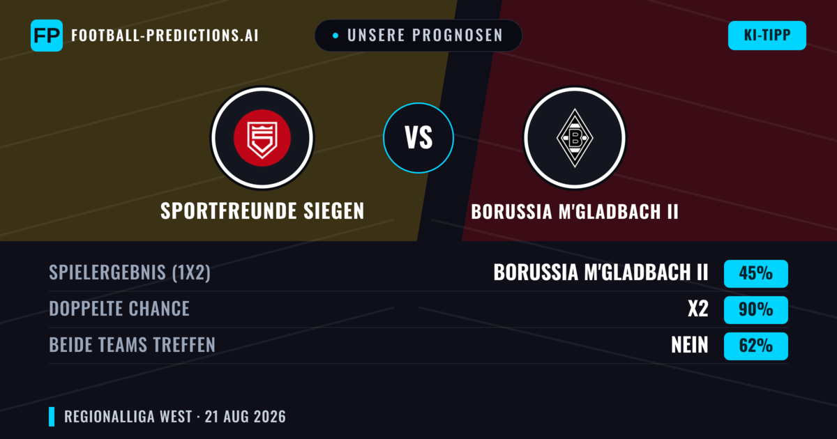 Unsere Prognosen: Sportfreunde Siegen vs Borussia M'Gladbach II — Sportfreunde Siegen — Sieg (43%); Über 2.5; Beide treffen: Ja